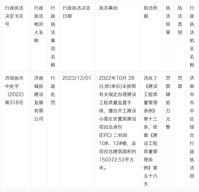 因未办建设工程质量监督手续擅自开工，济南城投建设发展有限公司被罚40万