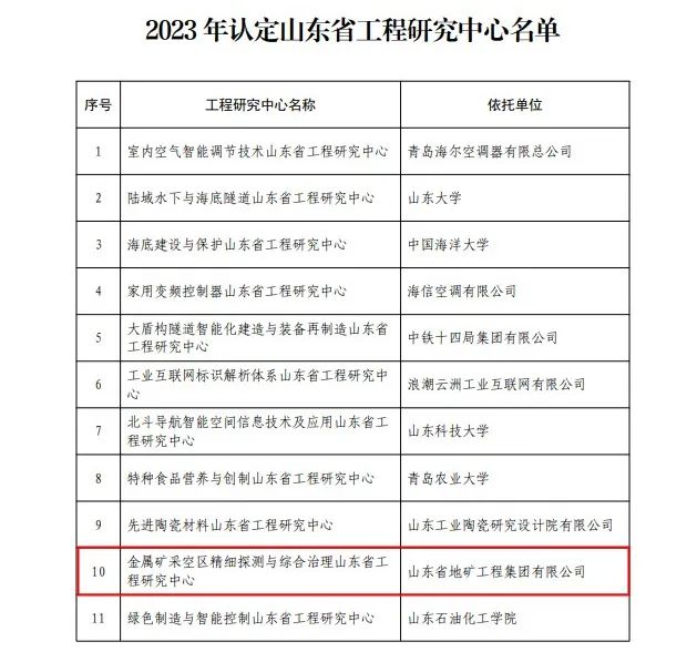 山东黄金所属企业成功申报山东省工程研究中心