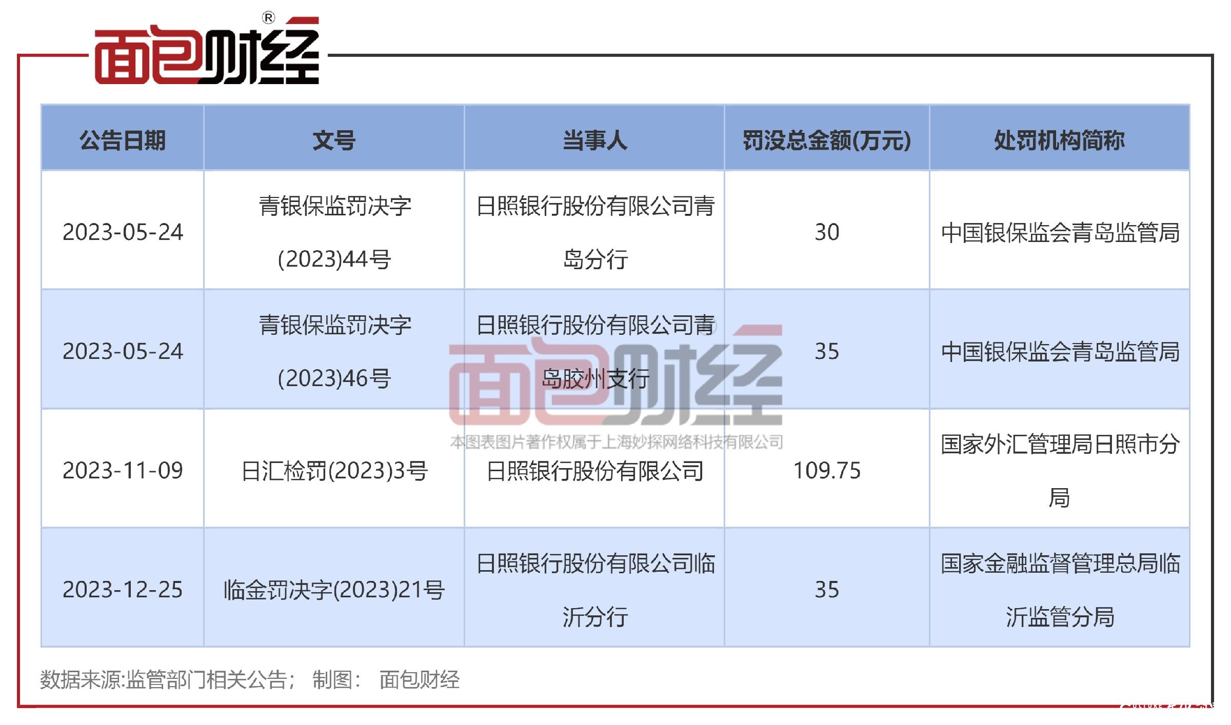 日照银行临沂分行因“商票贴现业务贸易背景审查不严，严重违反审慎经营规则”被罚35万元