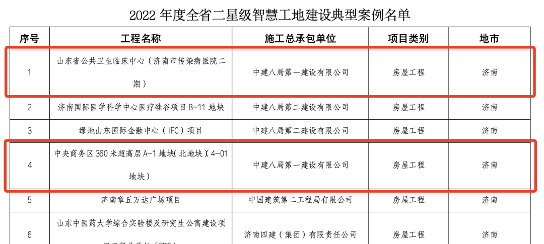 中建八局一公司瓴眸智慧工地平台荣获“国家数字化绿色发展协同转型发展济南市综合试点典型案例”一等奖