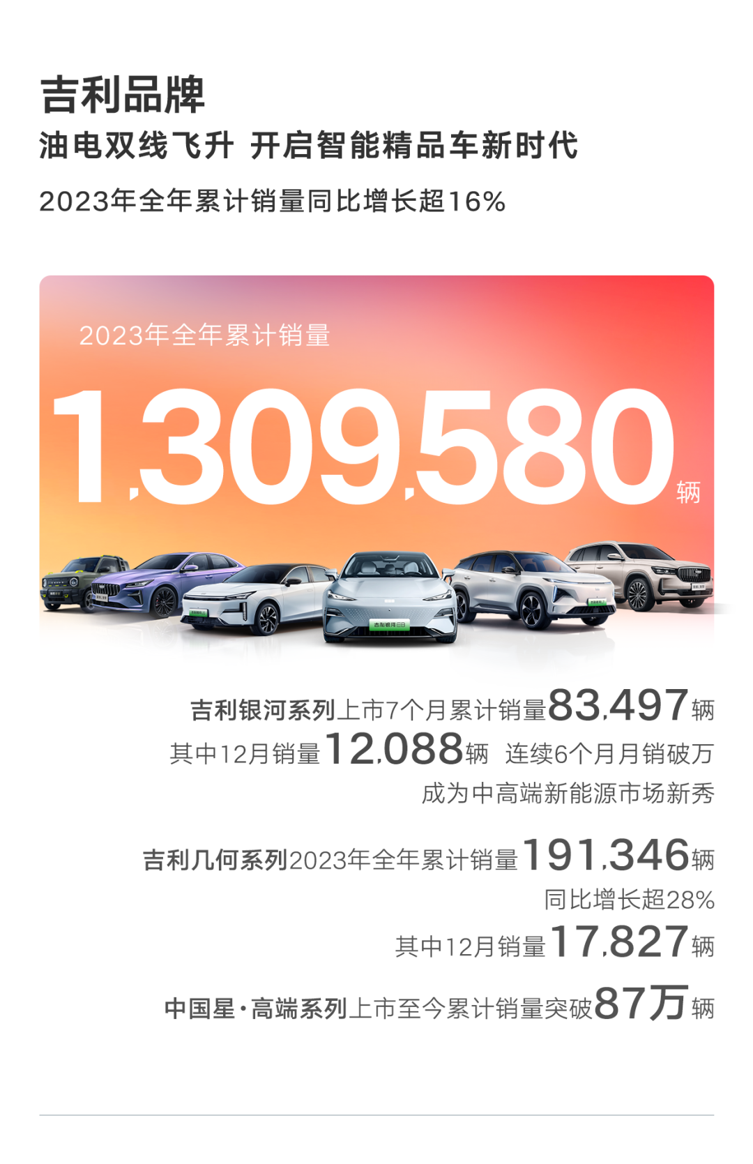 吉利汽车 | 2023全年销量超168万辆，超额完成目标！2024年销量向190万辆目标迈进