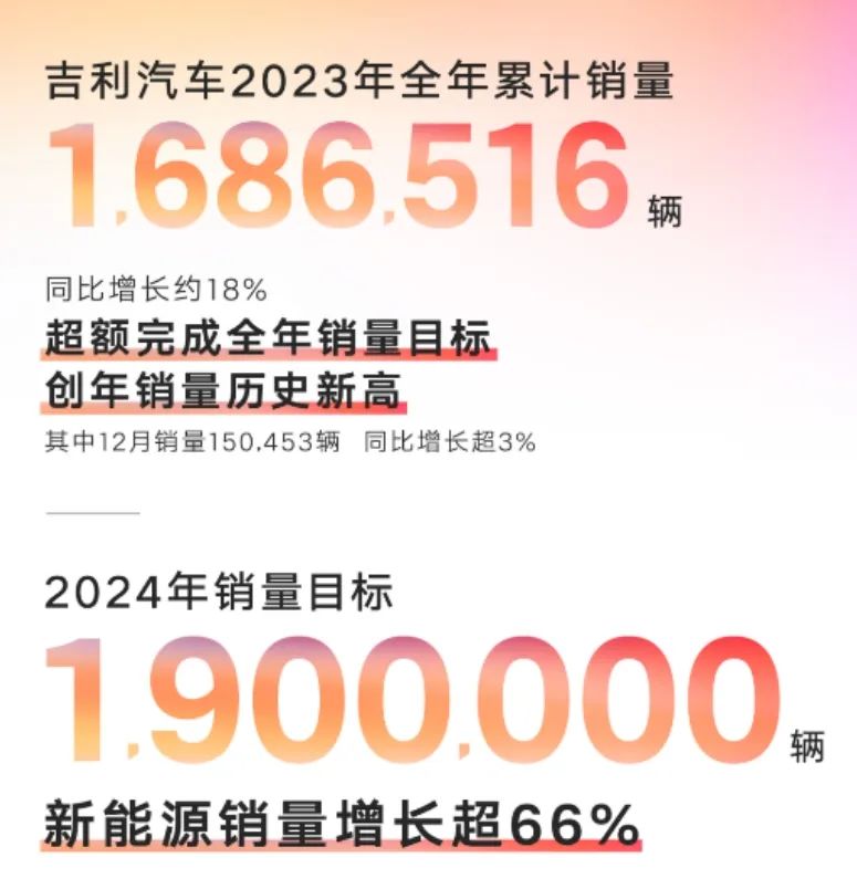 惊人的2023下半年！吉利一举翻身超额完成全年目标！——解读吉利持续冲高背后的底气