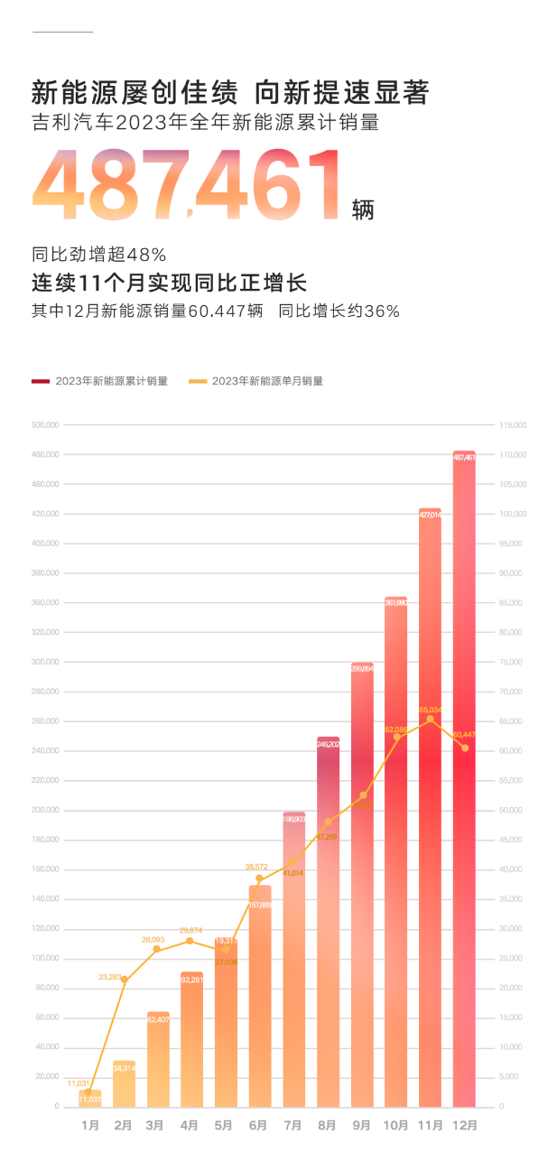 惊人的2023下半年！吉利一举翻身超额完成全年目标！——解读吉利持续冲高背后的底气