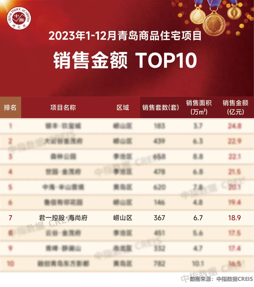 上榜11次！青岛君一控股·海尚府上榜“2023全年青岛商品住宅项目销售金额TOP10”榜单，位居第七