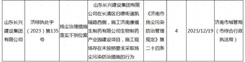 山东长兴建设集团因未按照要求采取扬尘污染防治措施被罚4万元