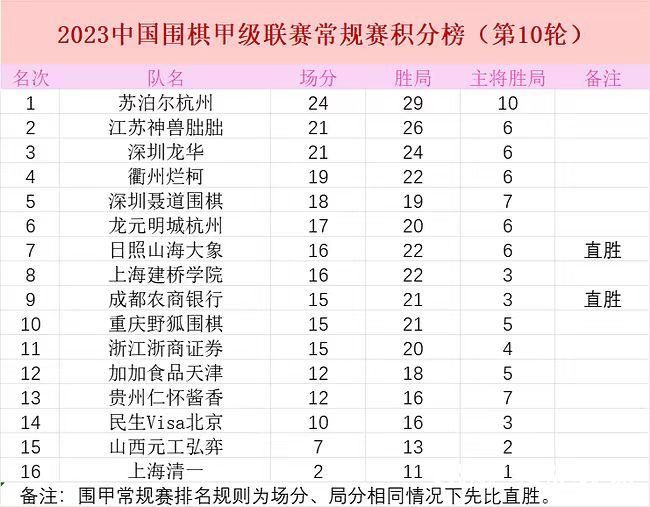 围甲仁怀酱香队客场挑战衢州烂柯队遗憾落败