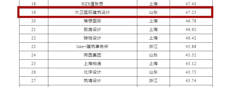 品牌指数47.23！大卫国际获登ARCHINA建筑中国最具品牌影响力民营企业TOP100