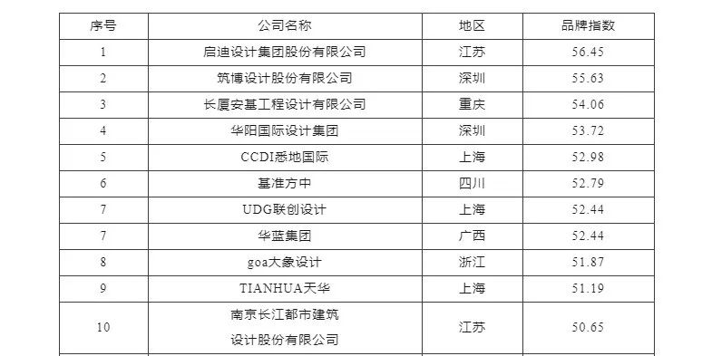 品牌指数47.23！大卫国际获登ARCHINA建筑中国最具品牌影响力民营企业TOP100