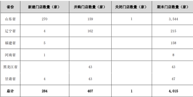 山东药品零售之王漱玉平民 | 高溢价收购失败，扩张的脚步会不会停下？