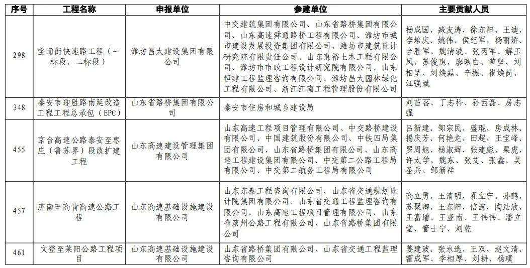 山东省路桥集团承建的5个项目斩获“山东省工程建设泰山杯奖”