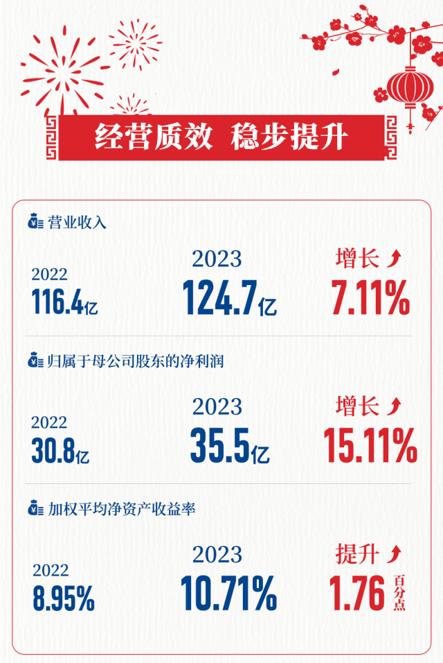经营业绩 稳健增长——青岛银行发布2023年度业绩快报
