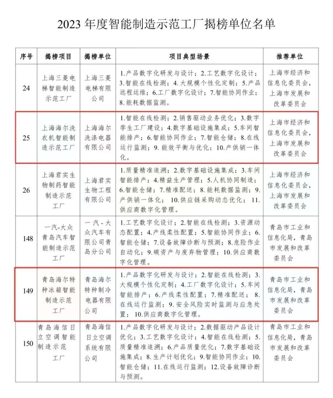 回首海尔智造的2023：“质”与“量”齐升，创造用户最佳体验