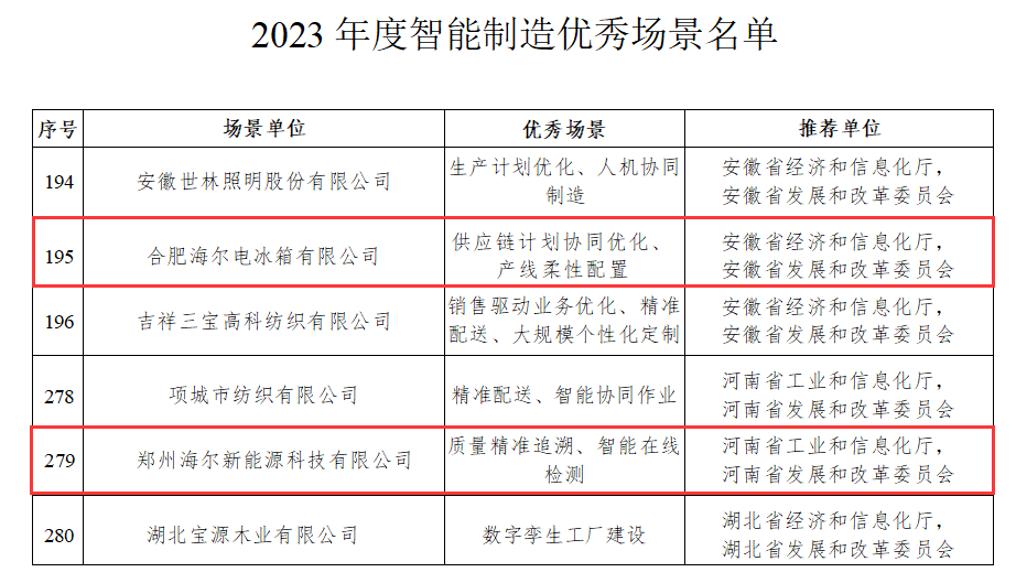 回首海尔智造的2023：“质”与“量”齐升，创造用户最佳体验