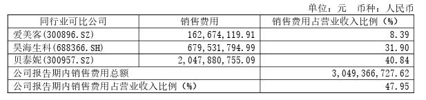 一年半市值从1500亿缩水至320亿，“玻尿酸第一股”华熙生物的原料故事不好讲了？