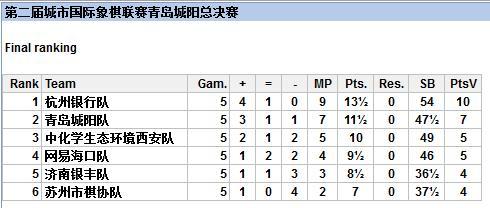 中国城市国象联赛杭州与青岛争冠，决赛首轮青岛城阳队获胜