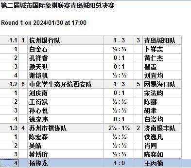 中国城市国象联赛杭州与青岛争冠，决赛首轮青岛城阳队获胜