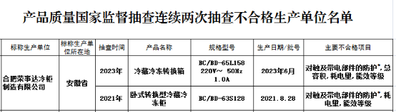 荣事达还算知名品牌吗？——国家抽检多款产品不合格，冷柜甚至连续两次抽查质量不过关