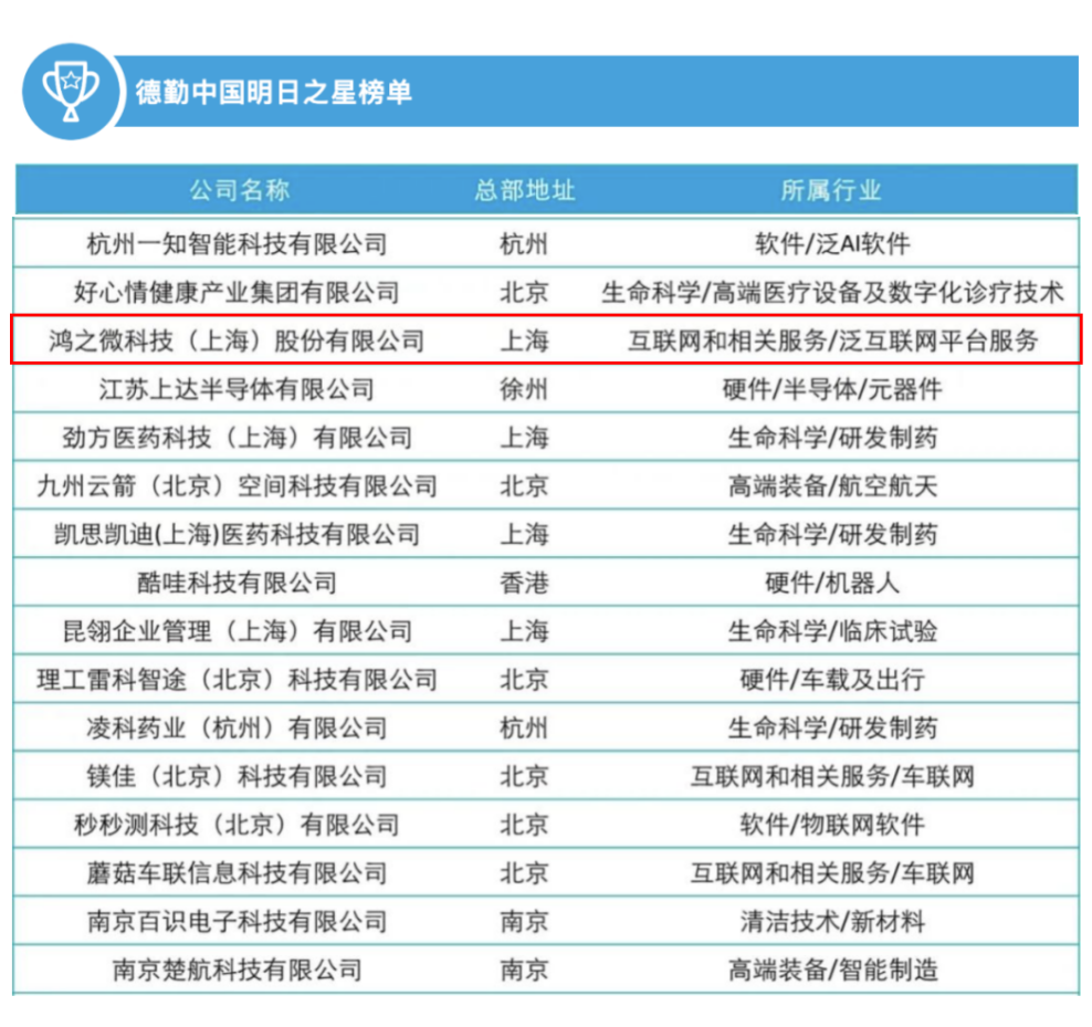 海创汇加速项目鸿之微入选“德勤中国2023年度明日之星”榜单