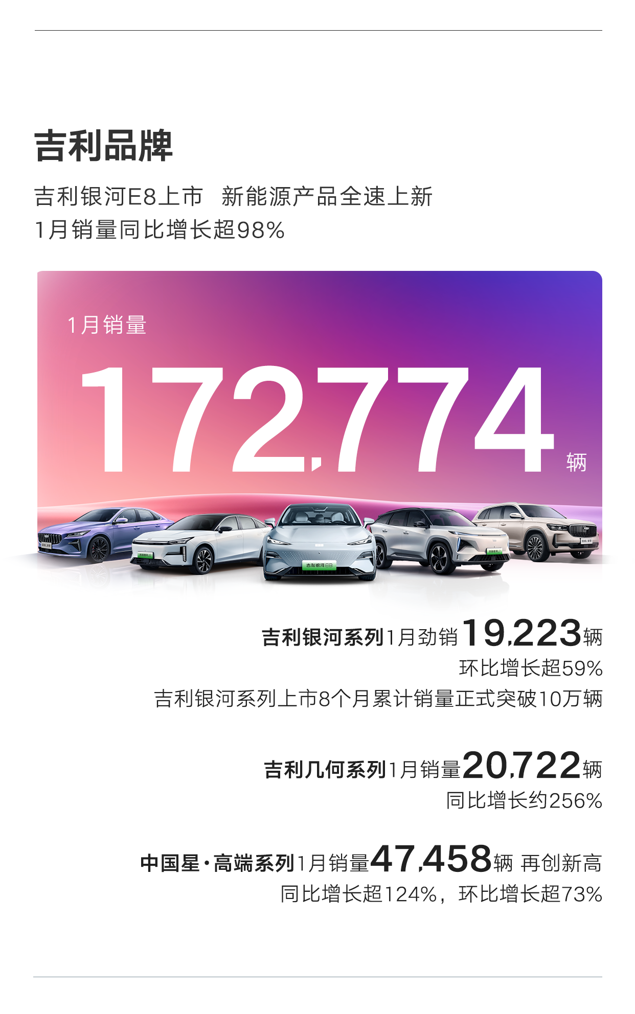 高歌猛进 势起如龙丨吉利汽车2024双增长强势开局，1月销量再创新纪录