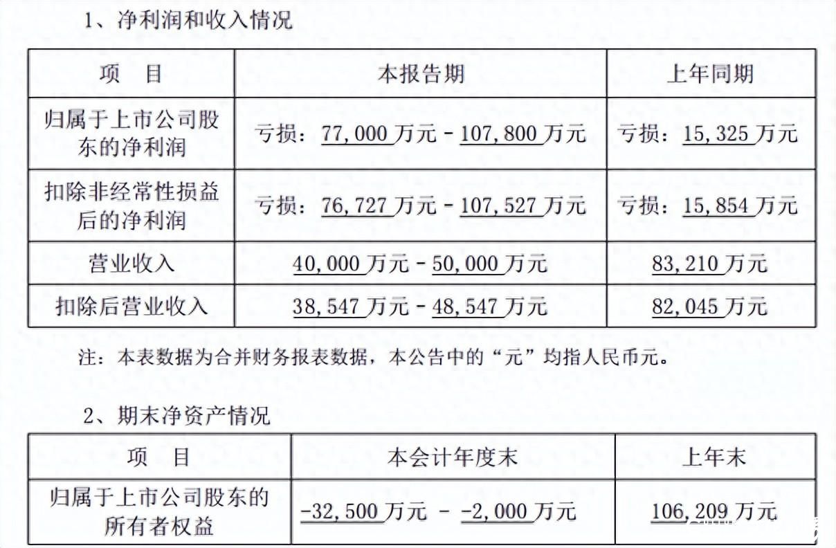 2023年预亏7.7亿元至10.78亿元，青岛中程发布重要风险提示