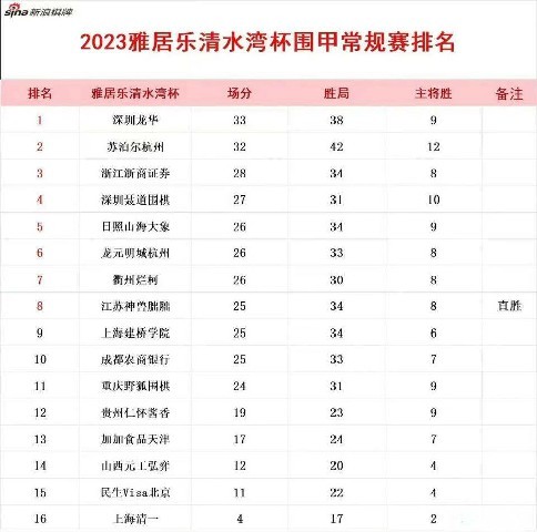 仁怀酱香队黄金主场继续大捷 力斩蜀军，围甲常规赛圆满收官