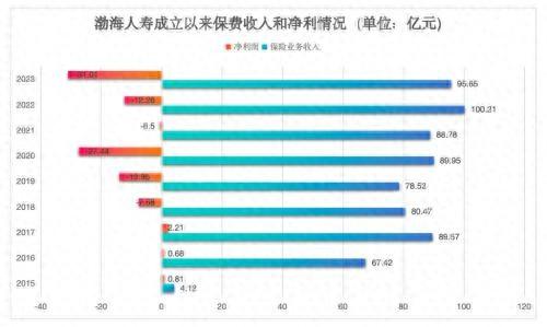 将要迎来十岁生日的渤海人寿2023年再亏超30亿，偿付能力逼近红线