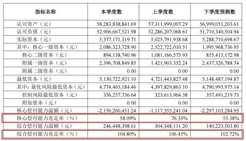 将要迎来十岁生日的渤海人寿2023年再亏超30亿，偿付能力逼近红线