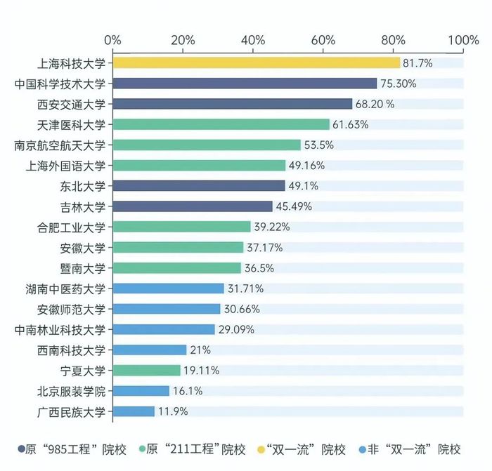 2023届本科毕业生去哪儿了？“双一流”高校毕业生继续升学比例高