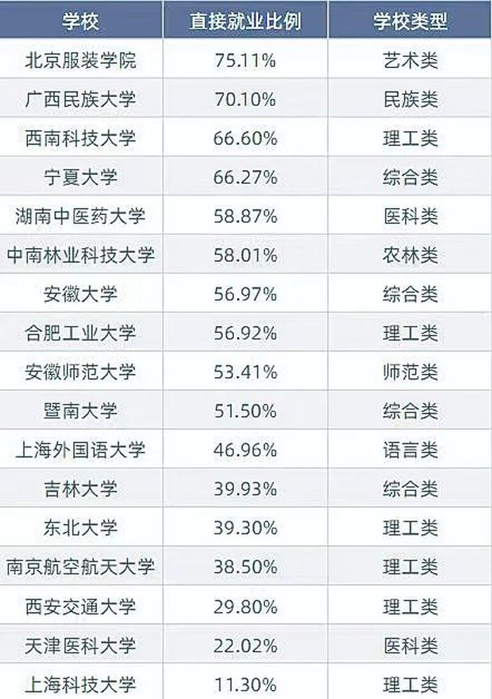 2023届本科毕业生去哪儿了？“双一流”高校毕业生继续升学比例高