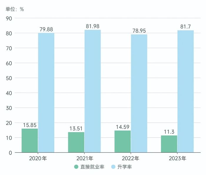 2023届本科毕业生去哪儿了？“双一流”高校毕业生继续升学比例高