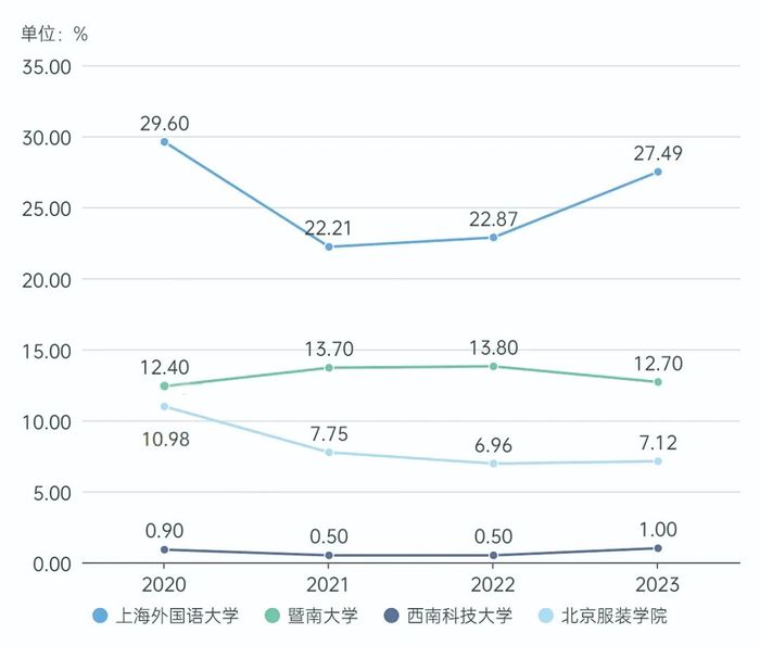 2023届本科毕业生去哪儿了？“双一流”高校毕业生继续升学比例高