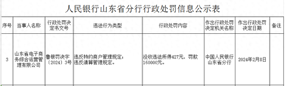 违反特约商户、清算管理规定，山东省电子商务综合运营管理有限公司被罚没443万