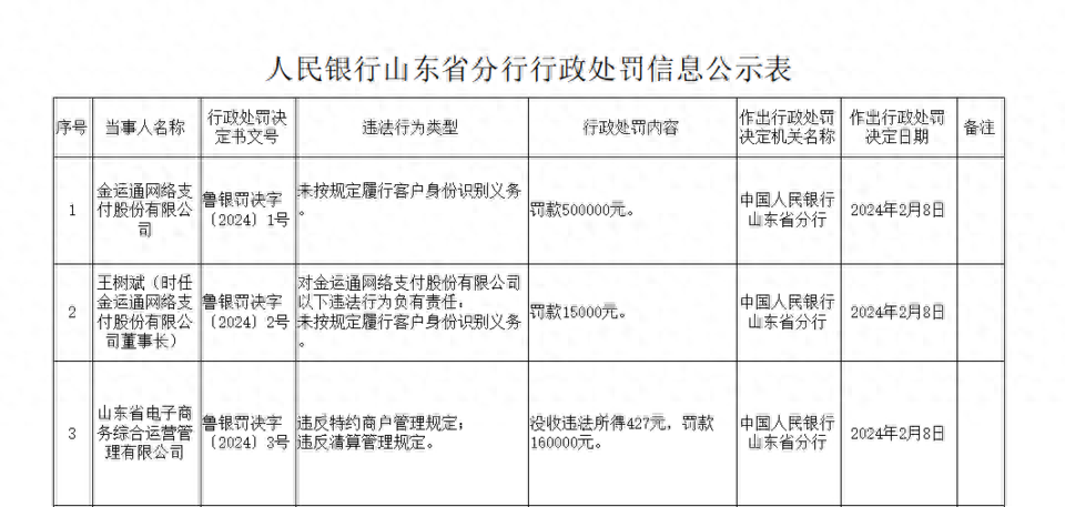 未按规定履行客户身份识别义务，金运通支付被罚50万元