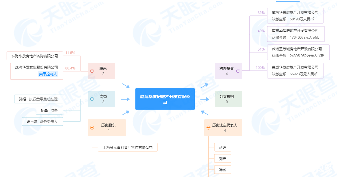 违建面积超20000平方米， 华发旗下威海华发房地产开发有限公司被罚455万余元