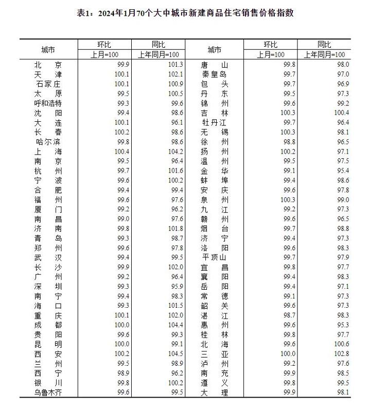 70城最新房价出炉：二手房价格均低于去年同期