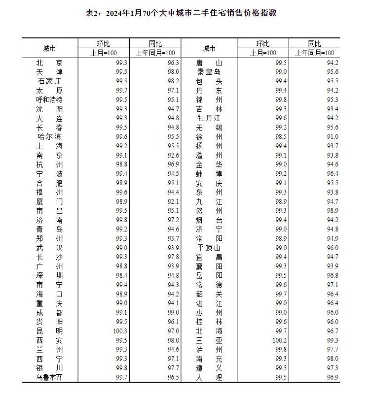 70城最新房价出炉：二手房价格均低于去年同期