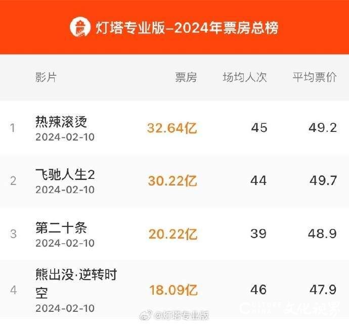 2024年春节档前四名影片累计票房突破100亿