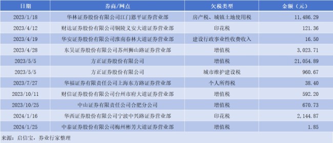 保底预盈17亿的中泰证券，却因1.85元欠税信息“长脸”