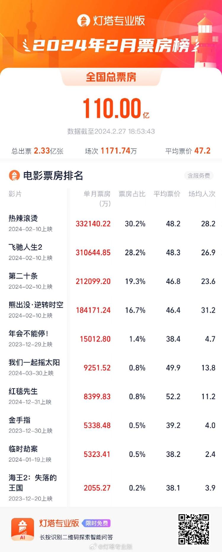 春节档加持破110亿！2月电影票房进影史单月票房前三