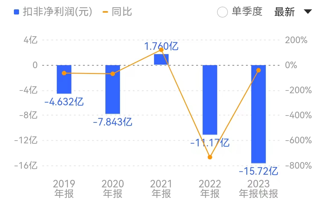 上市两年亏完IPO募资，现金流大幅缩减的荣昌生物如此“烧钱”还能烧多久？