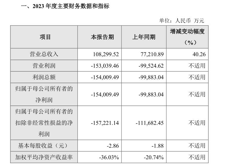 上市两年亏完IPO募资，现金流大幅缩减的荣昌生物如此“烧钱”还能烧多久？