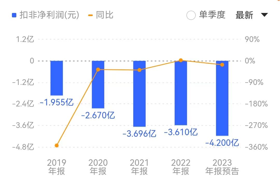 潍坊寿光国资“输血”山东墨龙背后：墨龙扣非净利连亏5年，资金链岌岌可危