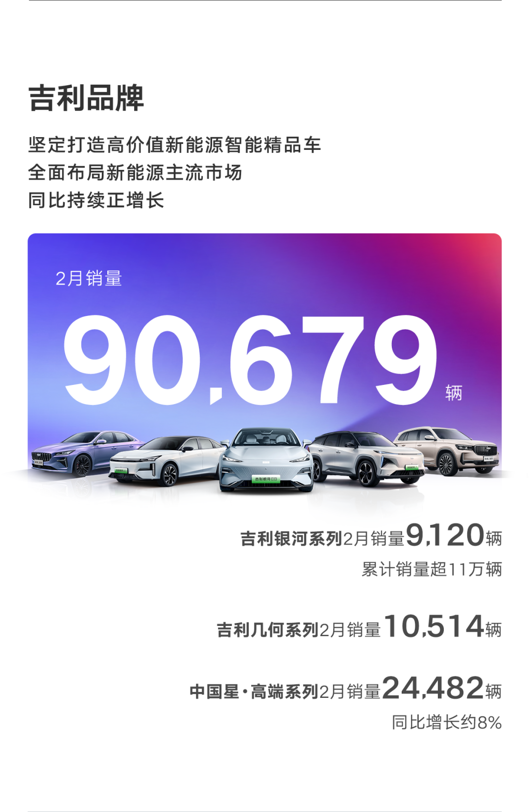 吉利汽车2月销量111398辆，新能源增速稳健同比增长约48%