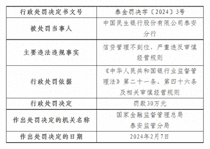 信贷管理不到位，严重违反审慎经营规则！民生银行泰安分行被罚款30万元，负责人被警告