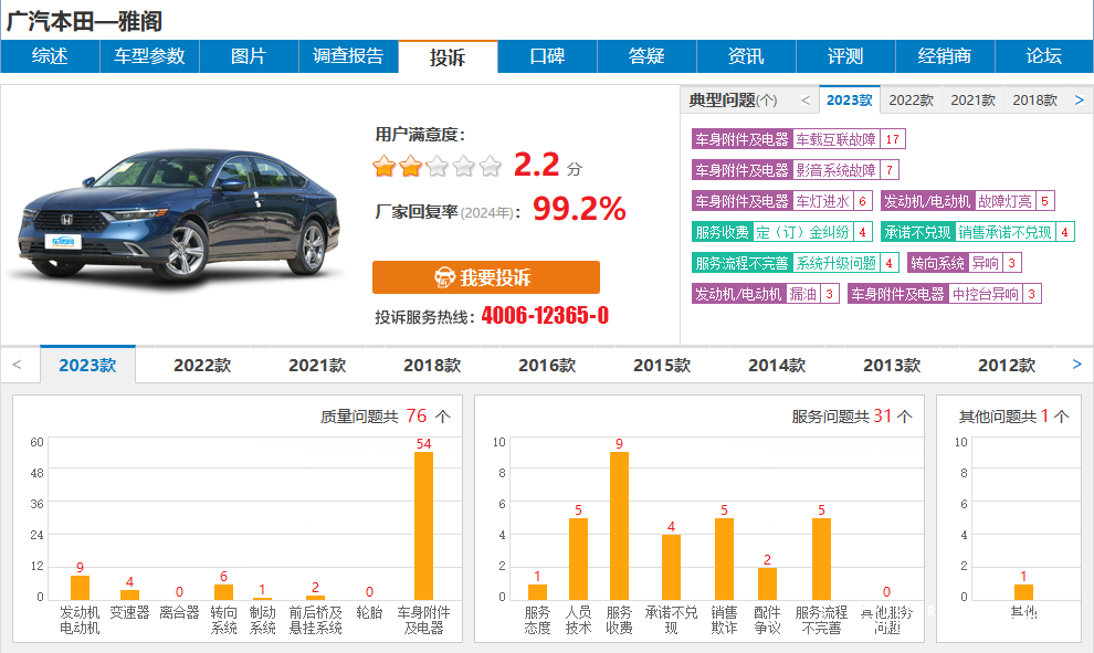 质量问题接连不断，广汽本田口碑日渐崩塌，2023年销量同比下降13.7%