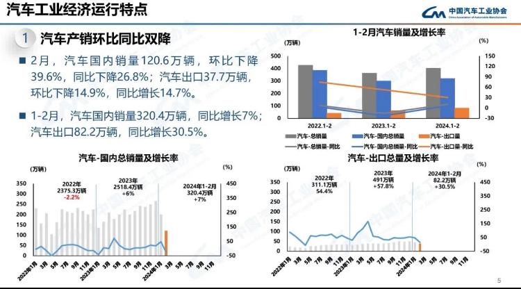 中汽协：前两月新能源汽车国内销量102.5万辆，同比增长34.3%
