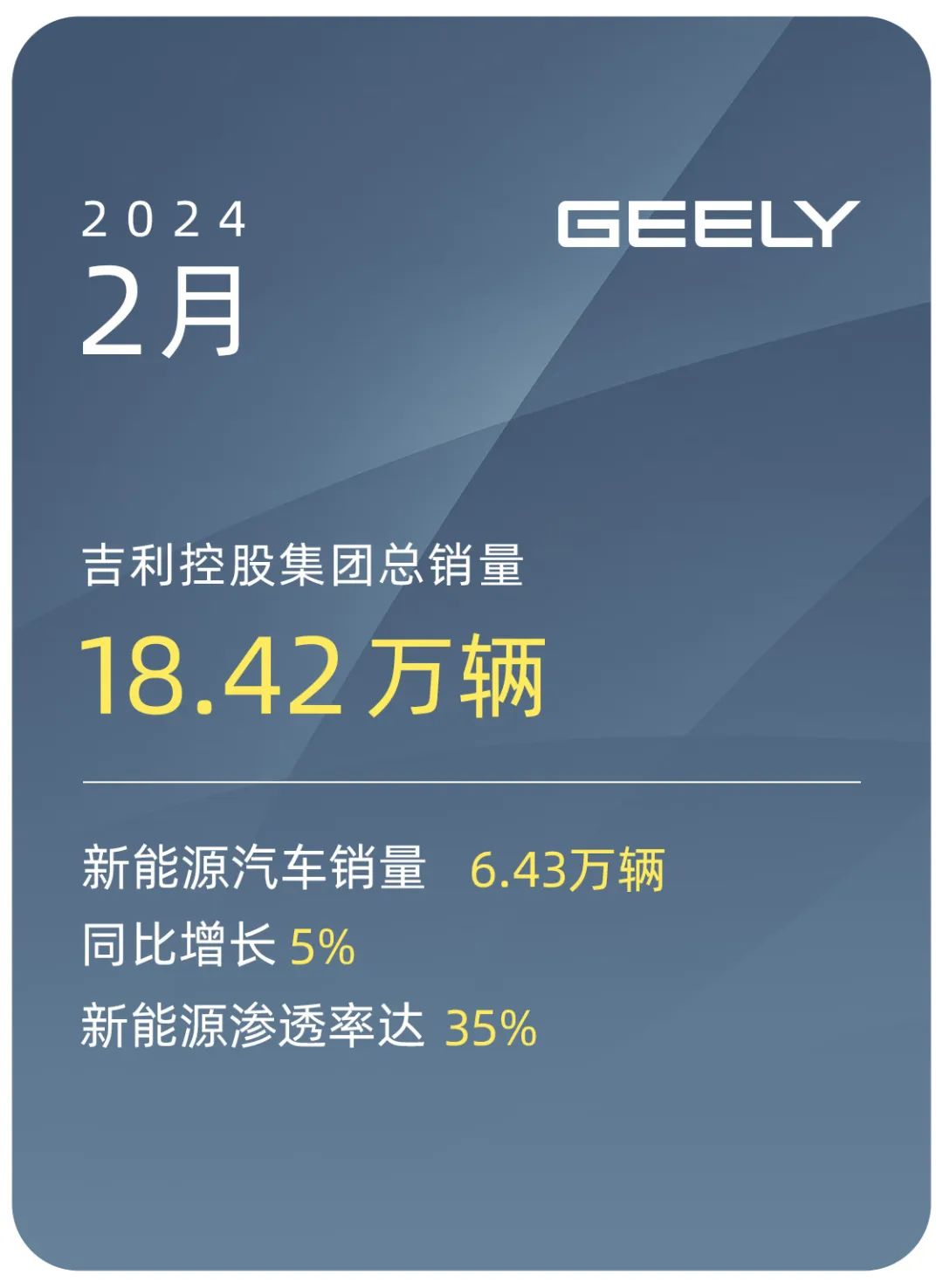 吉利控股集团2月总销量18.42万辆