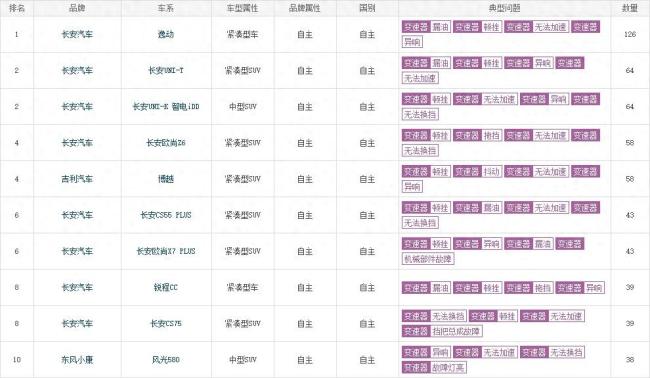 变速箱顿挫、漏油、无法加速，长安汽车名列“变速箱最不靠谱”榜榜首，遥遥领先第2名一倍多