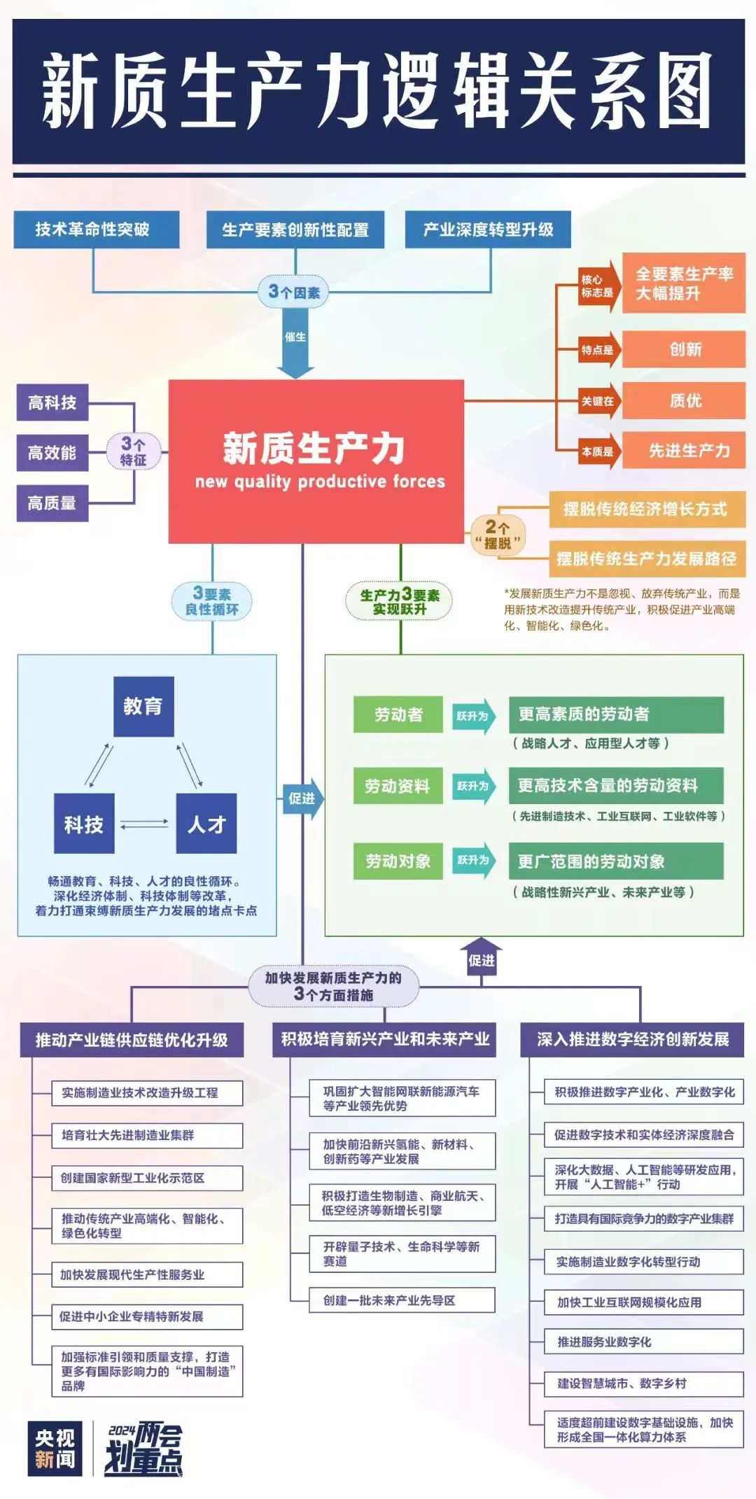 【李想集锦】（268）丨 从习近平两会讲话，理解新质生产力提出的五个阶段