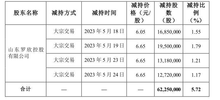 套现超4亿！涉嫌违规减持，罗欣药业控股股东被罚没280万元，公司连续两年巨亏